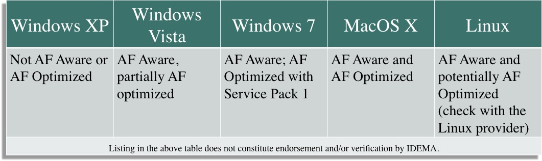 Windows XP, not AF aware or AF Optimized; Windows Vista, AF aware, partially AF optimized; Windows 7, AF aware; AF optimized with service pack 1; MacOS X, AF aware and af optimized; Linux AF aware and potentially AF optimized (check with the Linux Provider) 